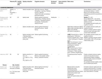 Cognitive, Emotional, and Auto-Activation Dimensions of Apathy in Parkinson's Disease